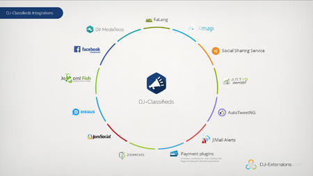 Integrations infographic of DJ-Classifieds Joomla extension